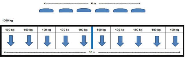 Theoretische Lastverteilung bei einer 10 m langen und 1.000 kg schweren Platte auf einem mittig angesetzten Vakuumheber mit einem äußeren Saugerabstand von 6 m.